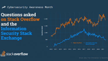 Câu hỏi liên quan đến an ninh mạng tăng đột biến trên Stack Overflow.