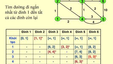 Bài toán tìm đường đi ngắn nhất trong cấu trúc dữ liệu và giải thuật